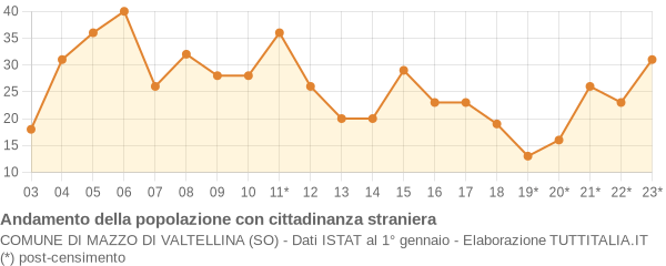 Andamento popolazione stranieri Comune di Mazzo di Valtellina (SO)