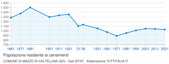 Grafico andamento storico popolazione Comune di Mazzo di Valtellina (SO)