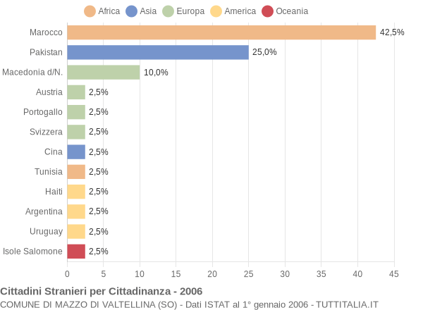 Grafico cittadinanza stranieri - Mazzo di Valtellina 2006