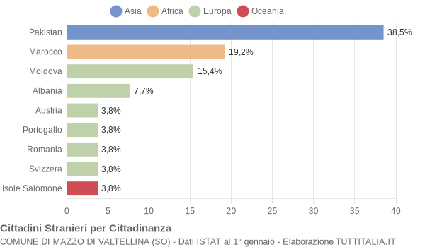 Grafico cittadinanza stranieri - Mazzo di Valtellina 2012