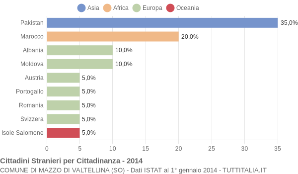 Grafico cittadinanza stranieri - Mazzo di Valtellina 2014