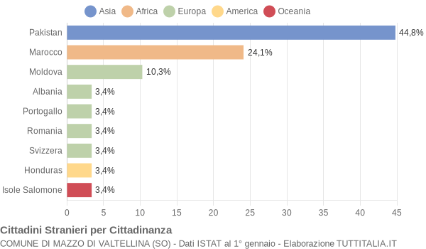 Grafico cittadinanza stranieri - Mazzo di Valtellina 2015