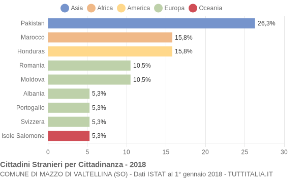 Grafico cittadinanza stranieri - Mazzo di Valtellina 2018