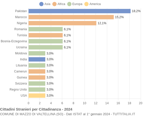 Grafico cittadinanza stranieri - Mazzo di Valtellina 2024