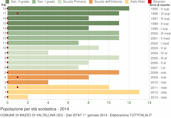 Grafico Popolazione in età scolastica - Mazzo di Valtellina 2014