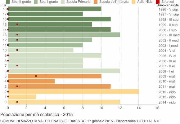 Grafico Popolazione in età scolastica - Mazzo di Valtellina 2015