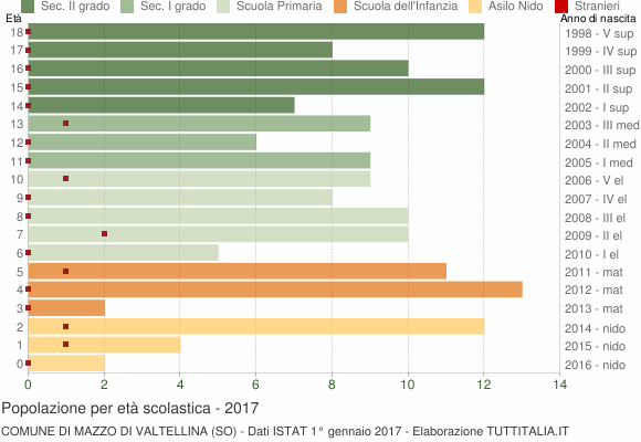 Grafico Popolazione in età scolastica - Mazzo di Valtellina 2017