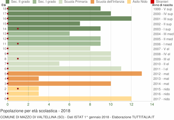 Grafico Popolazione in età scolastica - Mazzo di Valtellina 2018