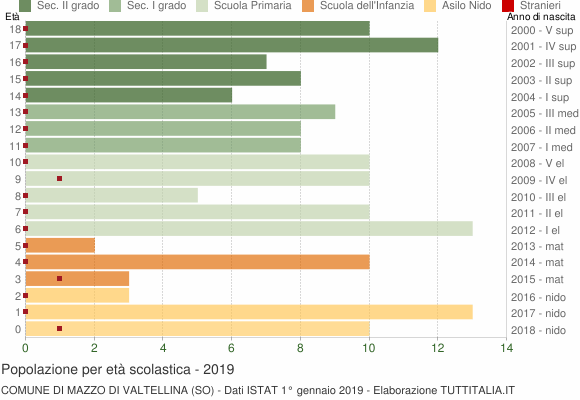 Grafico Popolazione in età scolastica - Mazzo di Valtellina 2019