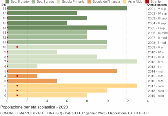 Grafico Popolazione in età scolastica - Mazzo di Valtellina 2020