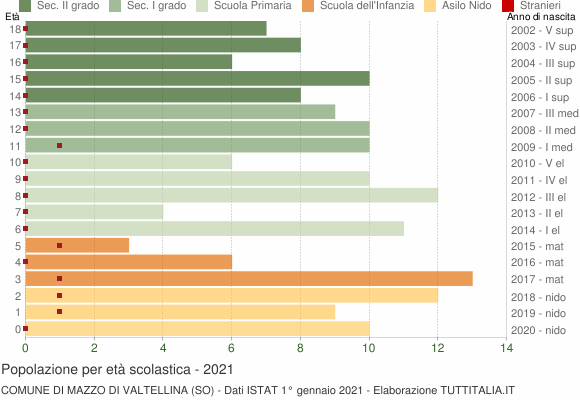 Grafico Popolazione in età scolastica - Mazzo di Valtellina 2021
