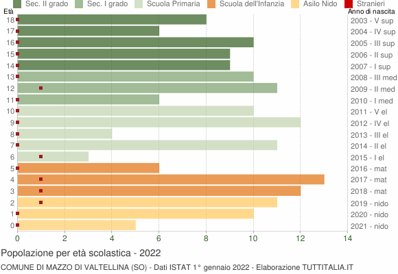 Grafico Popolazione in età scolastica - Mazzo di Valtellina 2022