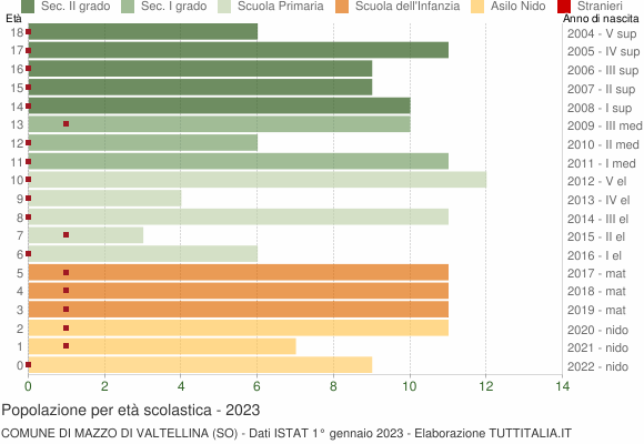 Grafico Popolazione in età scolastica - Mazzo di Valtellina 2023