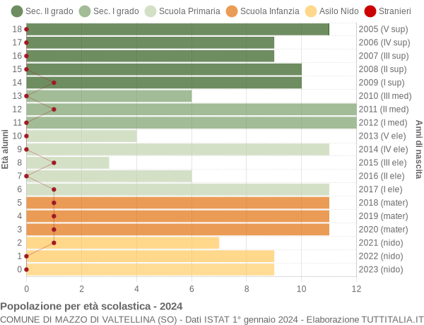 Grafico Popolazione in età scolastica - Mazzo di Valtellina 2024