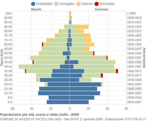 Grafico Popolazione per età, sesso e stato civile Comune di Mazzo di Valtellina (SO)