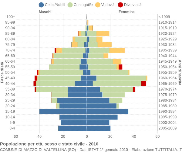 Grafico Popolazione per età, sesso e stato civile Comune di Mazzo di Valtellina (SO)