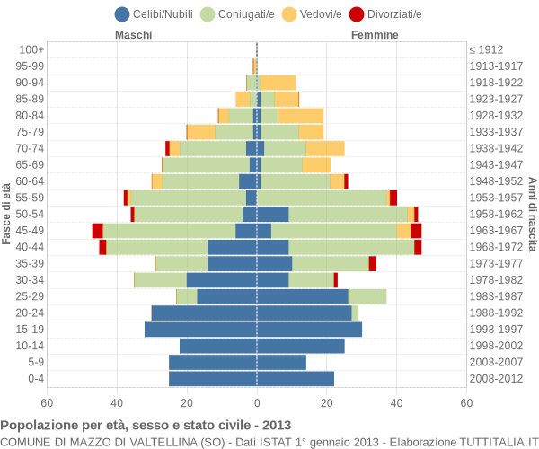 Grafico Popolazione per età, sesso e stato civile Comune di Mazzo di Valtellina (SO)