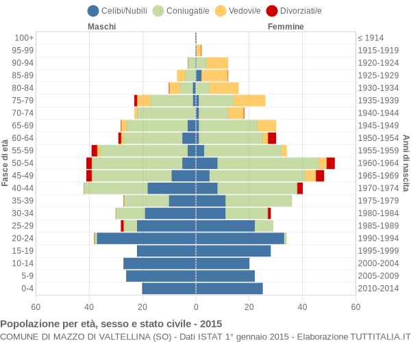 Grafico Popolazione per età, sesso e stato civile Comune di Mazzo di Valtellina (SO)