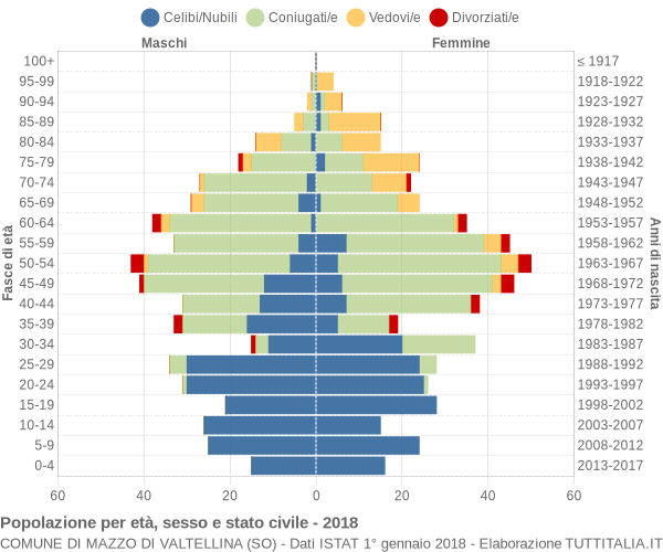 Grafico Popolazione per età, sesso e stato civile Comune di Mazzo di Valtellina (SO)