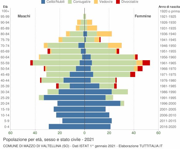 Grafico Popolazione per età, sesso e stato civile Comune di Mazzo di Valtellina (SO)