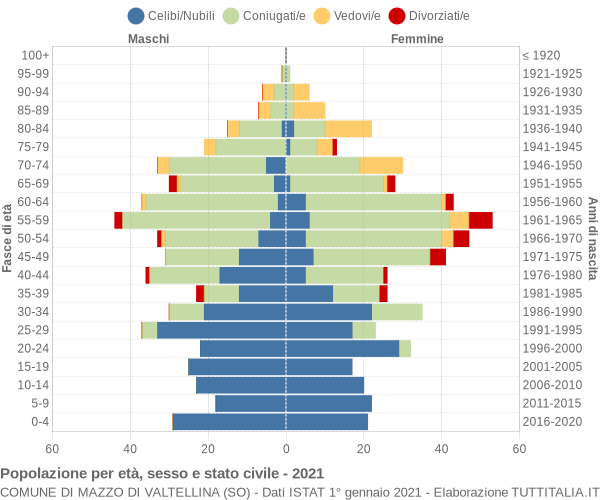 Grafico Popolazione per età, sesso e stato civile Comune di Mazzo di Valtellina (SO)