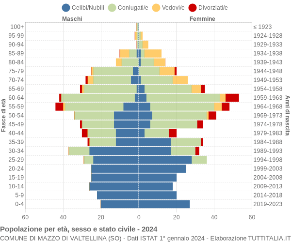 Grafico Popolazione per età, sesso e stato civile Comune di Mazzo di Valtellina (SO)