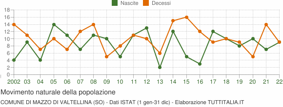 Grafico movimento naturale della popolazione Comune di Mazzo di Valtellina (SO)