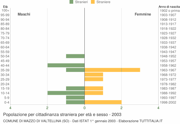 Grafico cittadini stranieri - Mazzo di Valtellina 2003