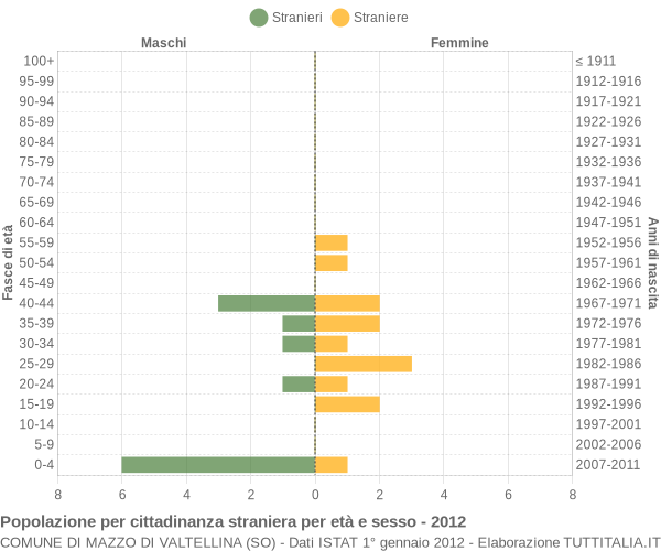 Grafico cittadini stranieri - Mazzo di Valtellina 2012