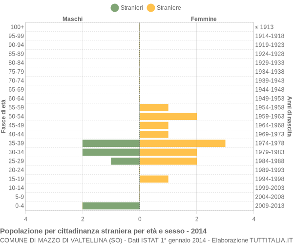 Grafico cittadini stranieri - Mazzo di Valtellina 2014