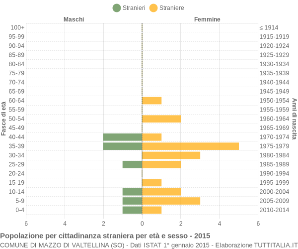 Grafico cittadini stranieri - Mazzo di Valtellina 2015