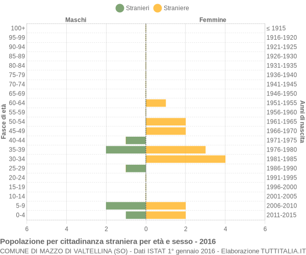 Grafico cittadini stranieri - Mazzo di Valtellina 2016