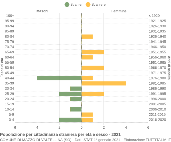 Grafico cittadini stranieri - Mazzo di Valtellina 2021