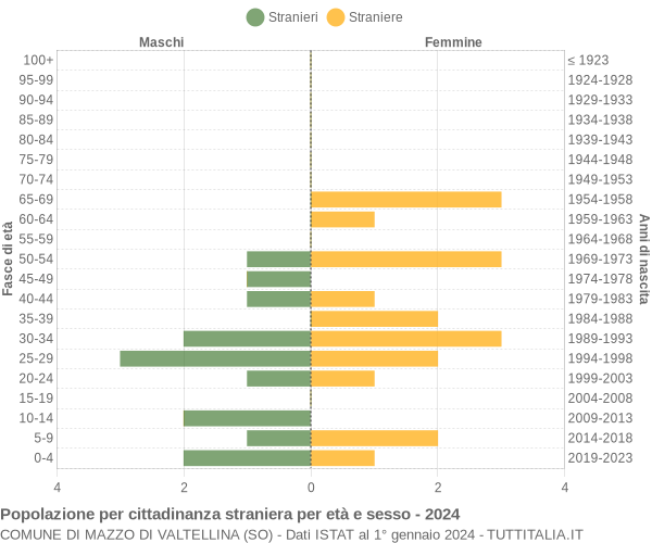 Grafico cittadini stranieri - Mazzo di Valtellina 2024