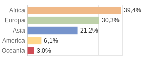 Cittadini stranieri per Continenti Comune di Mazzo di Valtellina (SO)