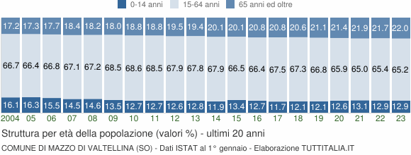 Grafico struttura della popolazione Comune di Mazzo di Valtellina (SO)