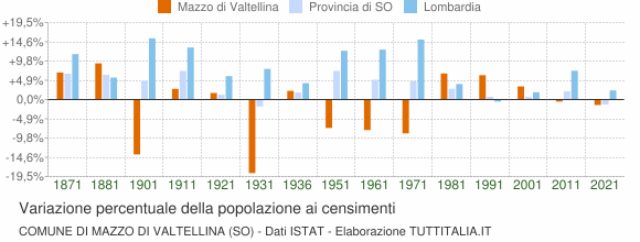 Grafico variazione percentuale della popolazione Comune di Mazzo di Valtellina (SO)