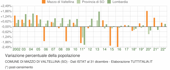 Variazione percentuale della popolazione Comune di Mazzo di Valtellina (SO)