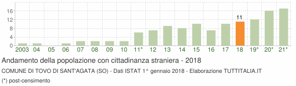 Grafico andamento popolazione stranieri Comune di Tovo di Sant'Agata (SO)