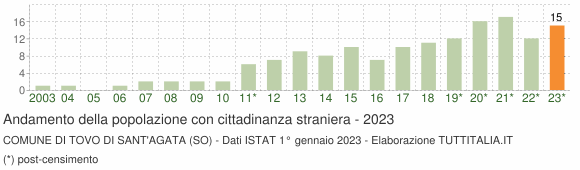 Grafico andamento popolazione stranieri Comune di Tovo di Sant'Agata (SO)