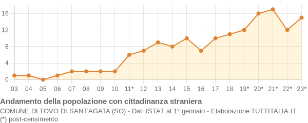 Andamento popolazione stranieri Comune di Tovo di Sant'Agata (SO)