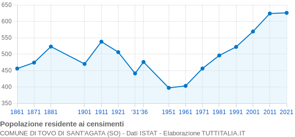 Grafico andamento storico popolazione Comune di Tovo di Sant'Agata (SO)