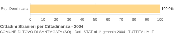 Grafico cittadinanza stranieri - Tovo di Sant'Agata 2004