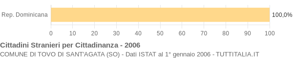 Grafico cittadinanza stranieri - Tovo di Sant'Agata 2006