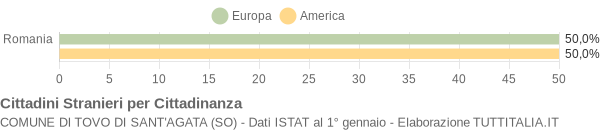 Grafico cittadinanza stranieri - Tovo di Sant'Agata 2010