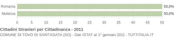 Grafico cittadinanza stranieri - Tovo di Sant'Agata 2011