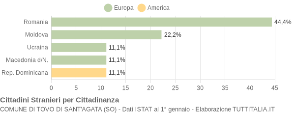 Grafico cittadinanza stranieri - Tovo di Sant'Agata 2013