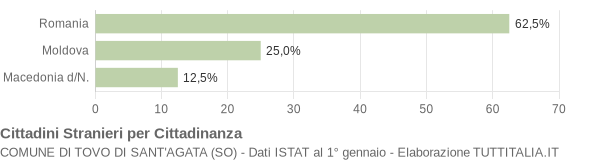 Grafico cittadinanza stranieri - Tovo di Sant'Agata 2014