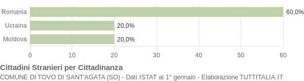 Grafico cittadinanza stranieri - Tovo di Sant'Agata 2015