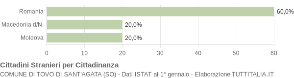 Grafico cittadinanza stranieri - Tovo di Sant'Agata 2017